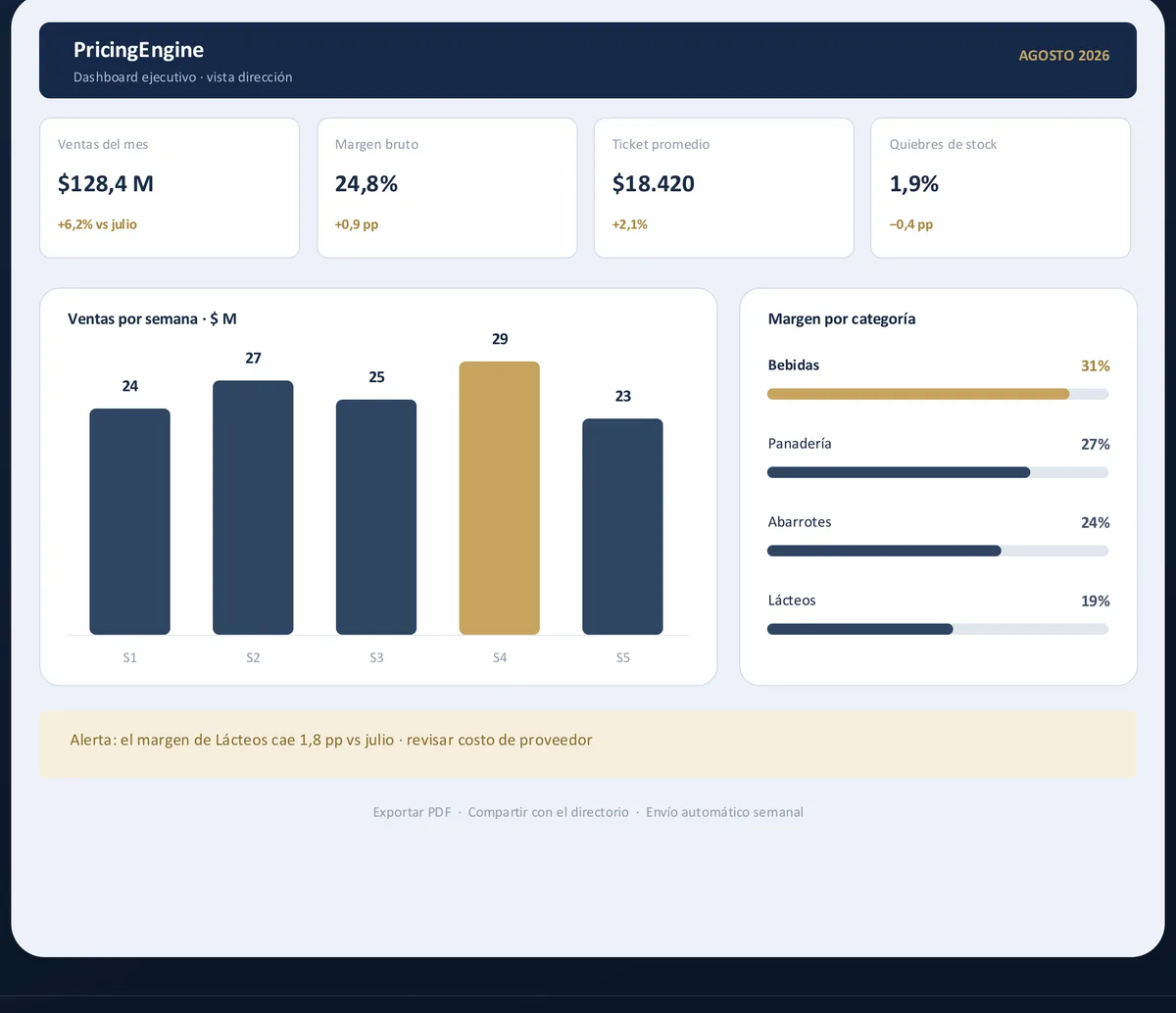 Dashboard ejecutivo con ventas del mes, margen bruto, ticket promedio y margen por categoría