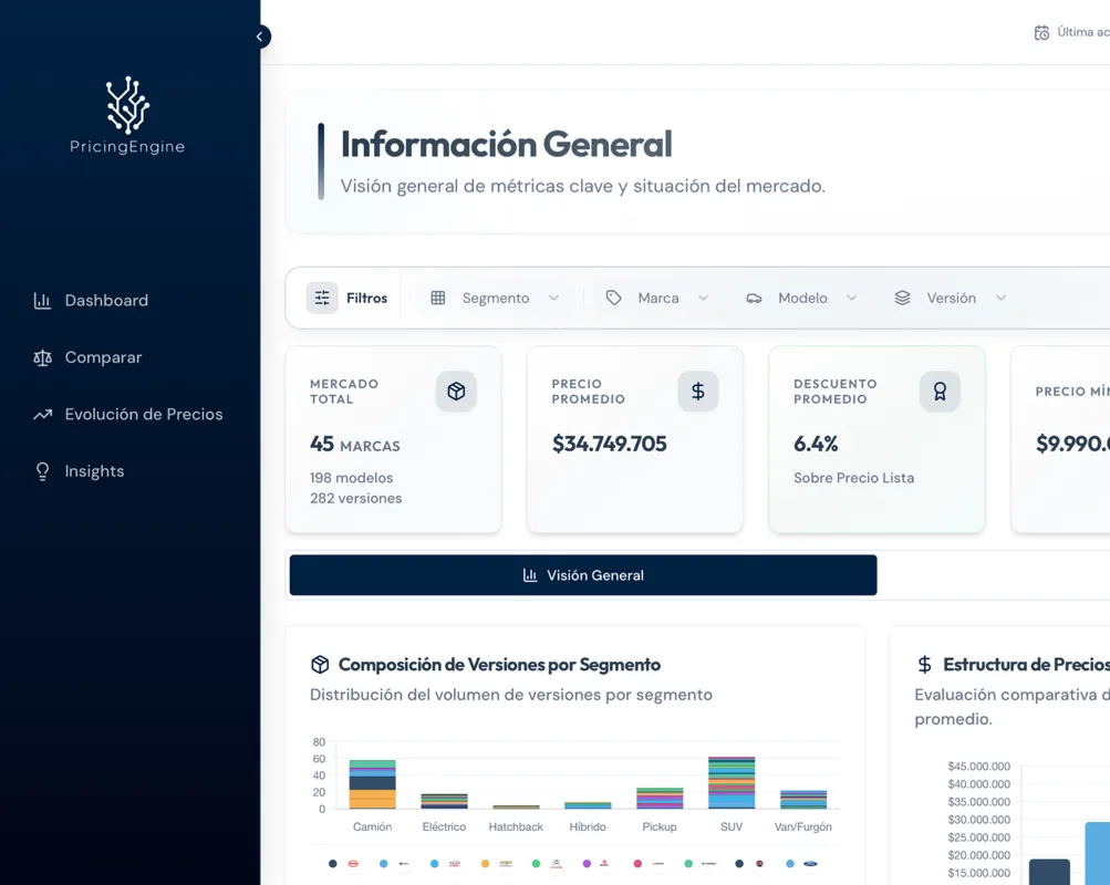 Panel de inteligencia de precios con métricas de mercado, marcas y composición por segmento
