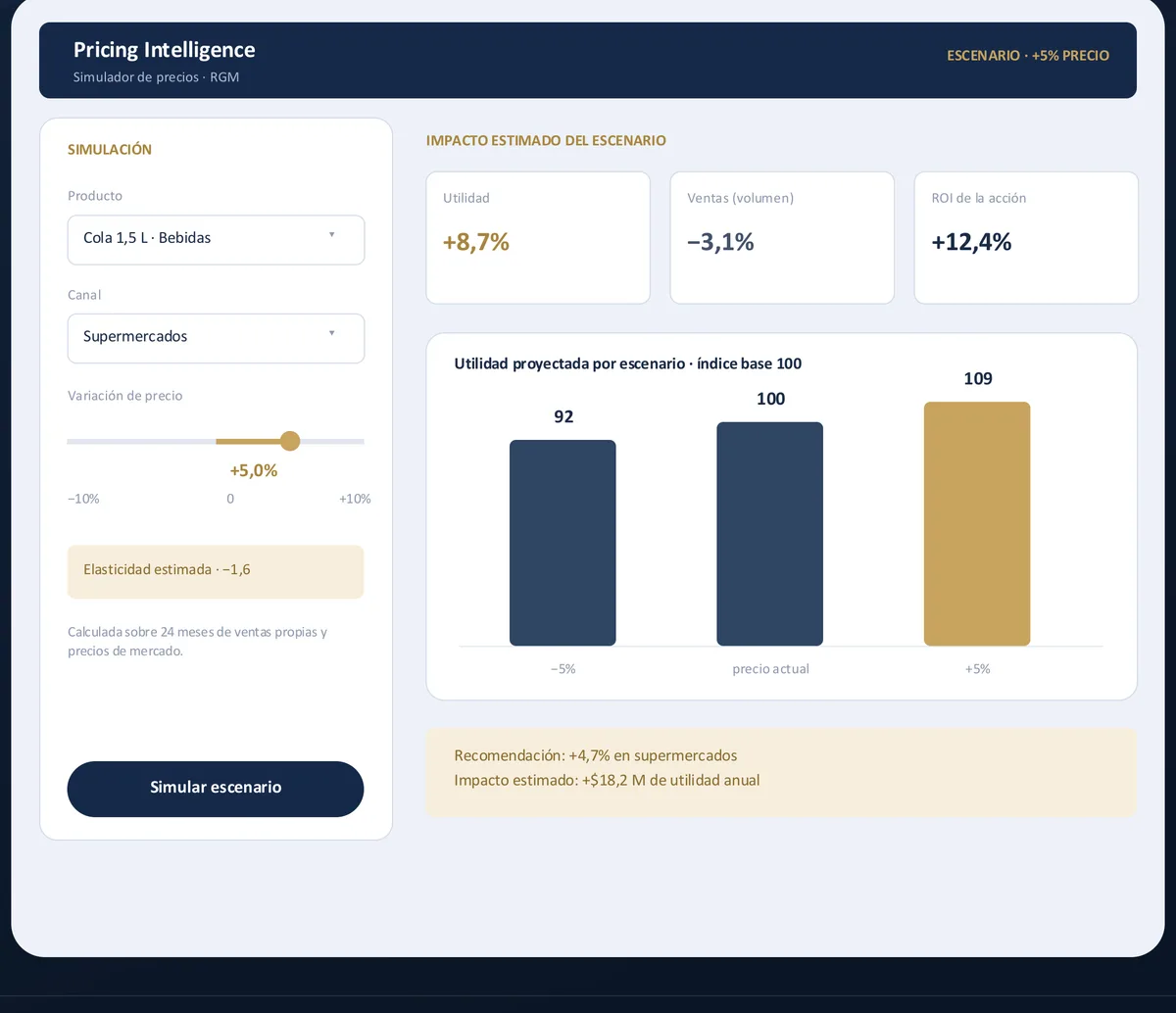 Simulador de precios con escenario, elasticidad estimada e impacto en utilidad, volumen y ROI